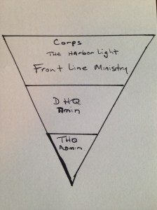 How leadership and administration (and soldiers) ought to view the structure active ministry and evangelism.