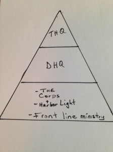 The "traditional" organizational flow chart/hierarchical structure model 